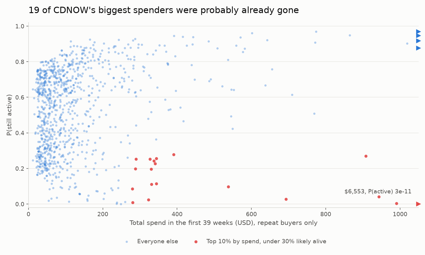 Scatter of total spend against probability of being active, CDNOW repeat buyers. Nineteen of the top spenders sit under thirty percent.