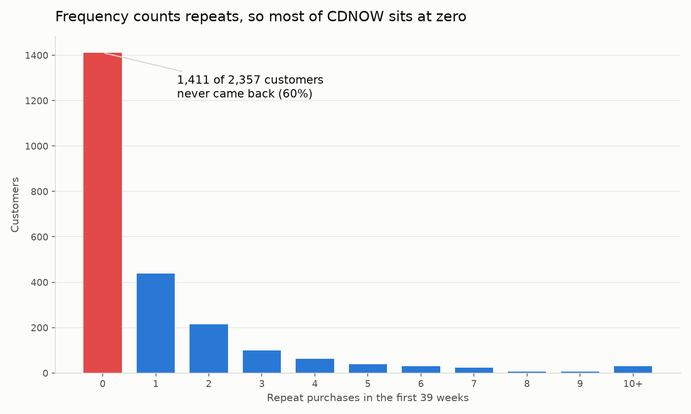 Histogram of repeat purchases on CDNOW. The bar at zero holds 1,411 of 2,357 customers.