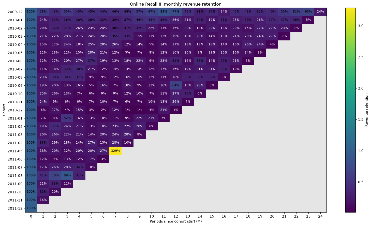 ../_images/examples_online_retail_ii_cohort_21_1.png