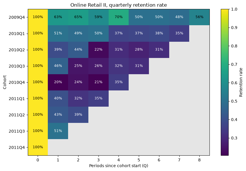 ../_images/examples_online_retail_ii_cohort_28_2.png